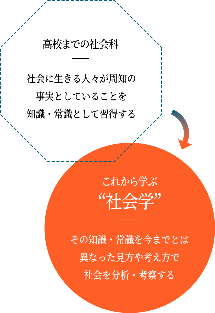 ⾼校までの社会科　社会に⽣きる⼈々が周知の事実としていることを知識・常識として習得する。これから学ぶ“社会学”　その知識・常識を今までとは異なった⾒⽅や考え⽅で社会を分析・考察する。